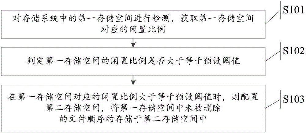 Storage space recycling method and storage system