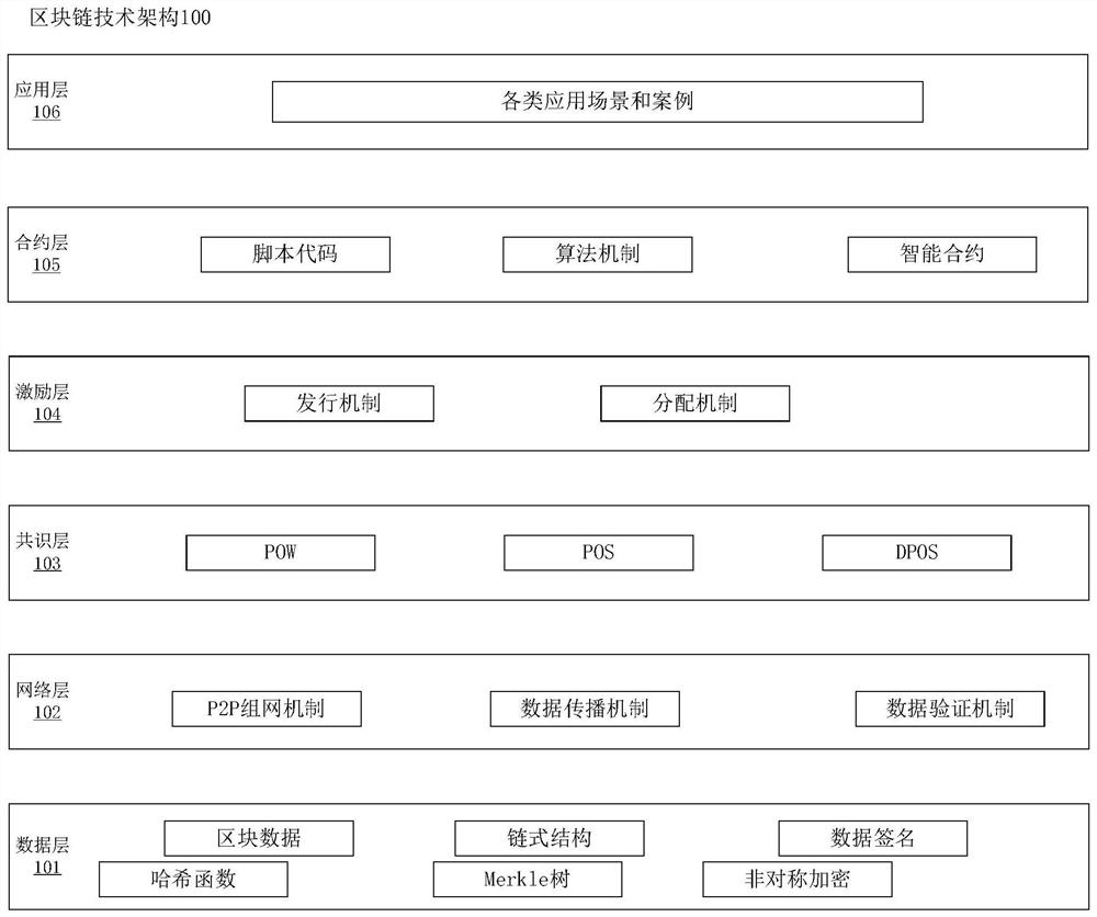 Resource allocation method and device based on blockchain network technology and electronic equipment