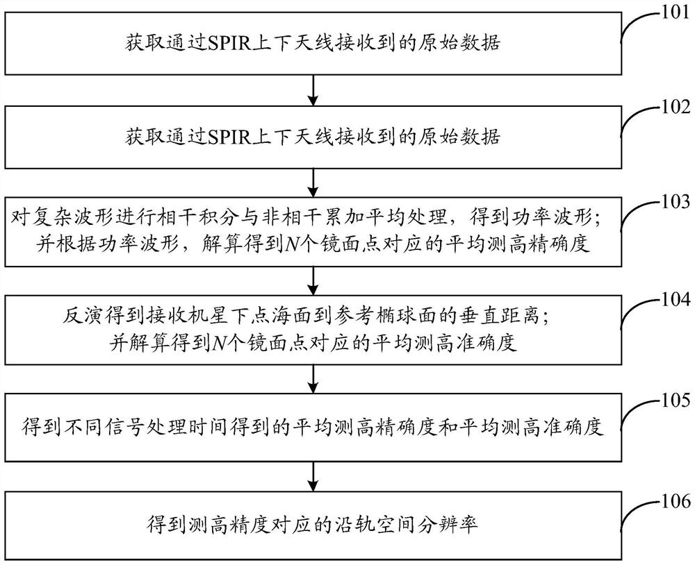 GNSS-R sea surface height measurement precision and along-track spatial resolution reconstruction method and system