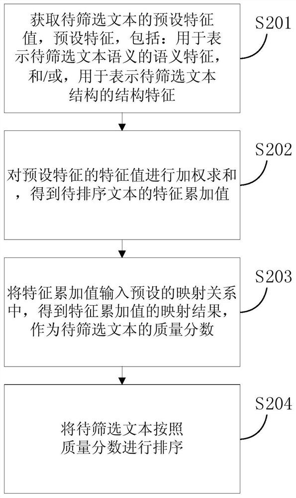 A high-quality text screening method, device and electronic equipment