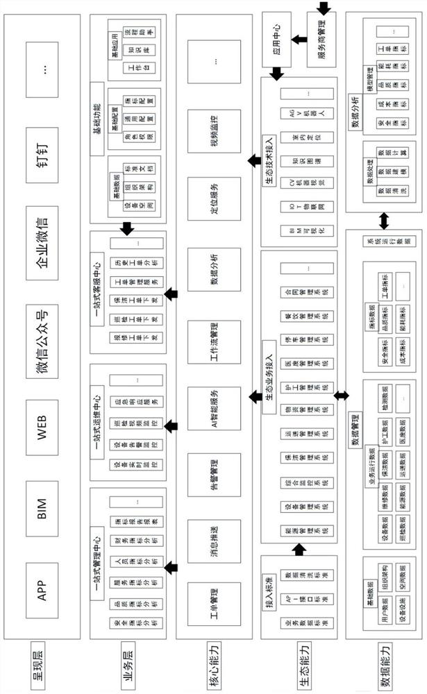 Hospital logistics operation management ecological platform