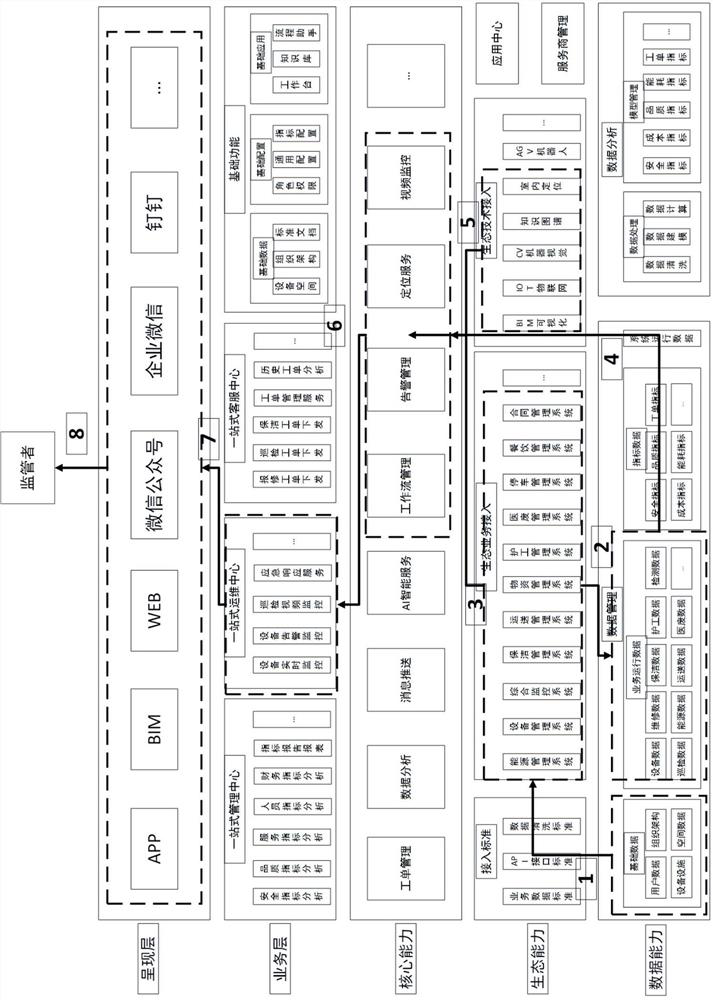 Hospital logistics operation management ecological platform