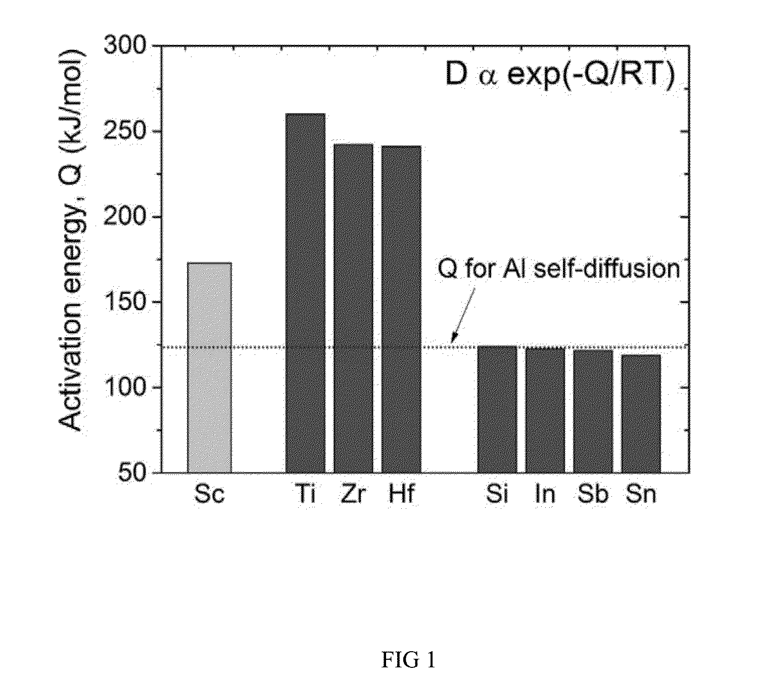 Aluminum superalloys for use in high temperature applications