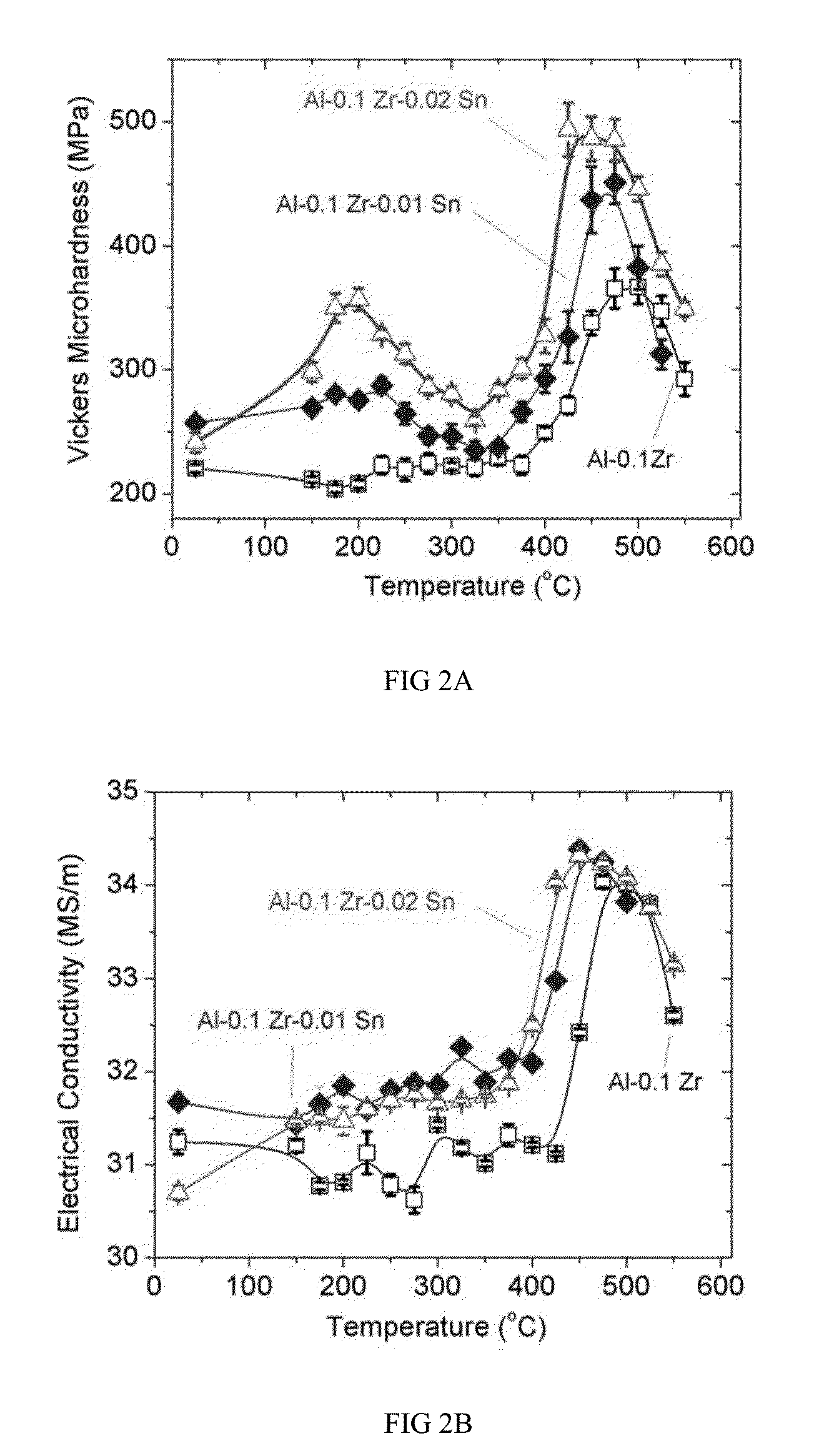 Aluminum superalloys for use in high temperature applications