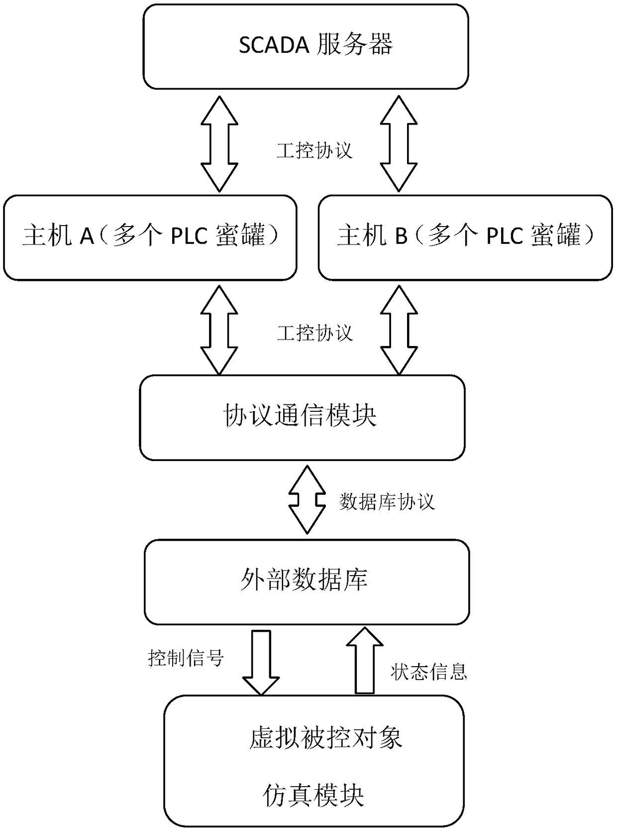 Industrial SCADA (Supervisory Control and Data Acquisition) system simulation platform