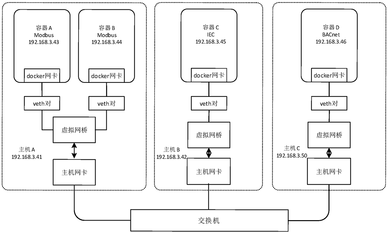 Industrial SCADA (Supervisory Control and Data Acquisition) system simulation platform