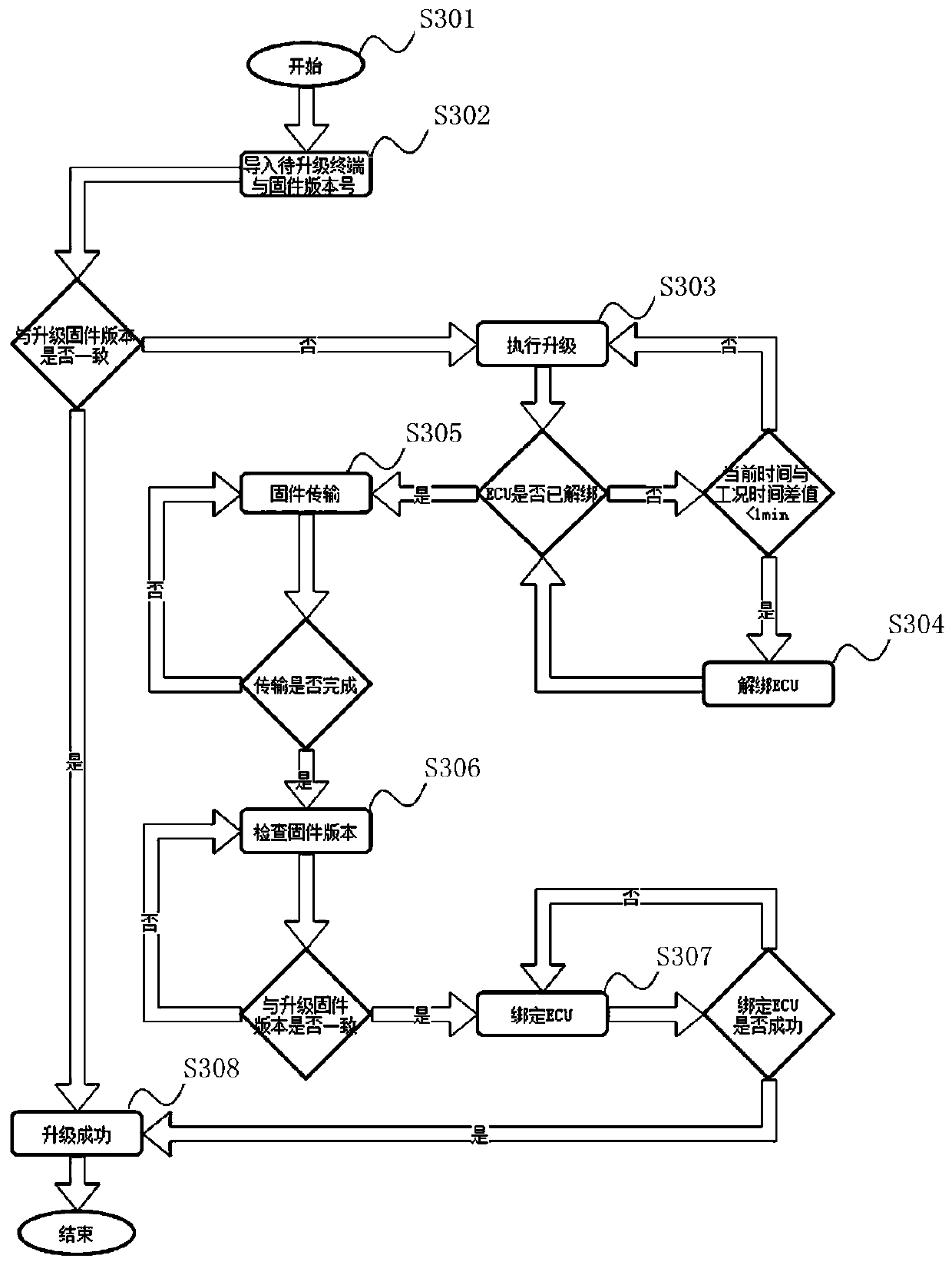 engineering machinery GPS terminal firmware batch upgrading method based on a big data platform