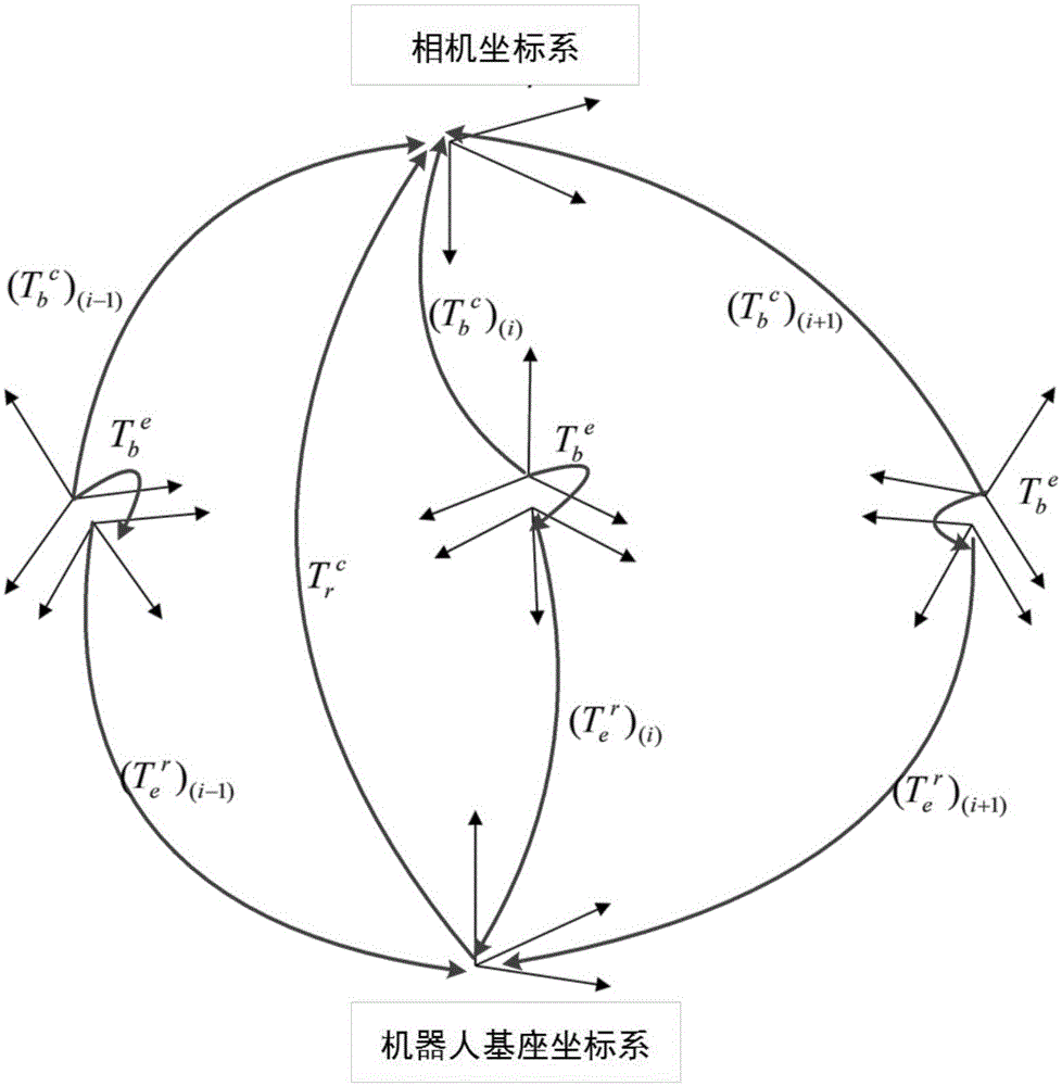 Camera and robot relative pose calibration method based on pixel space optimization