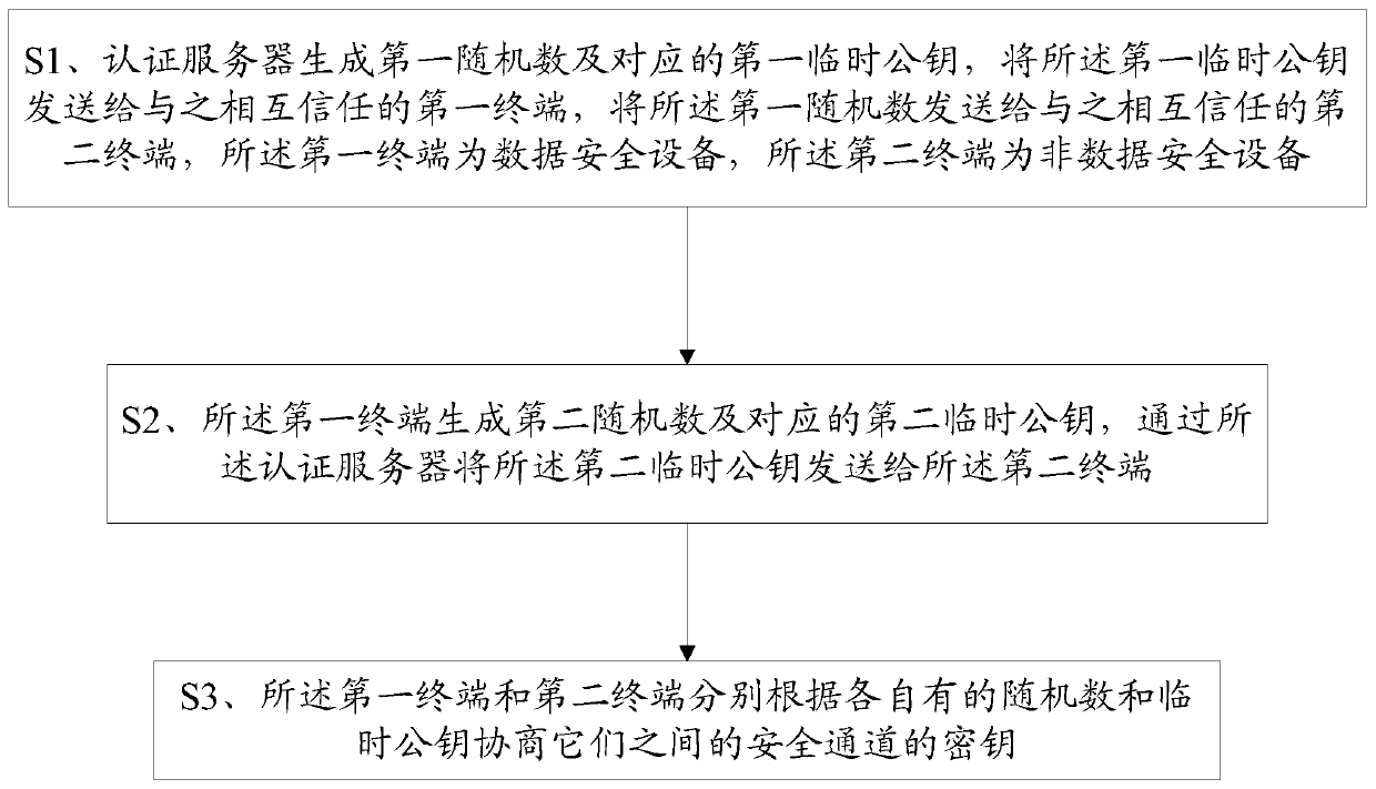 Negotiation method and system for secret key of secure channel