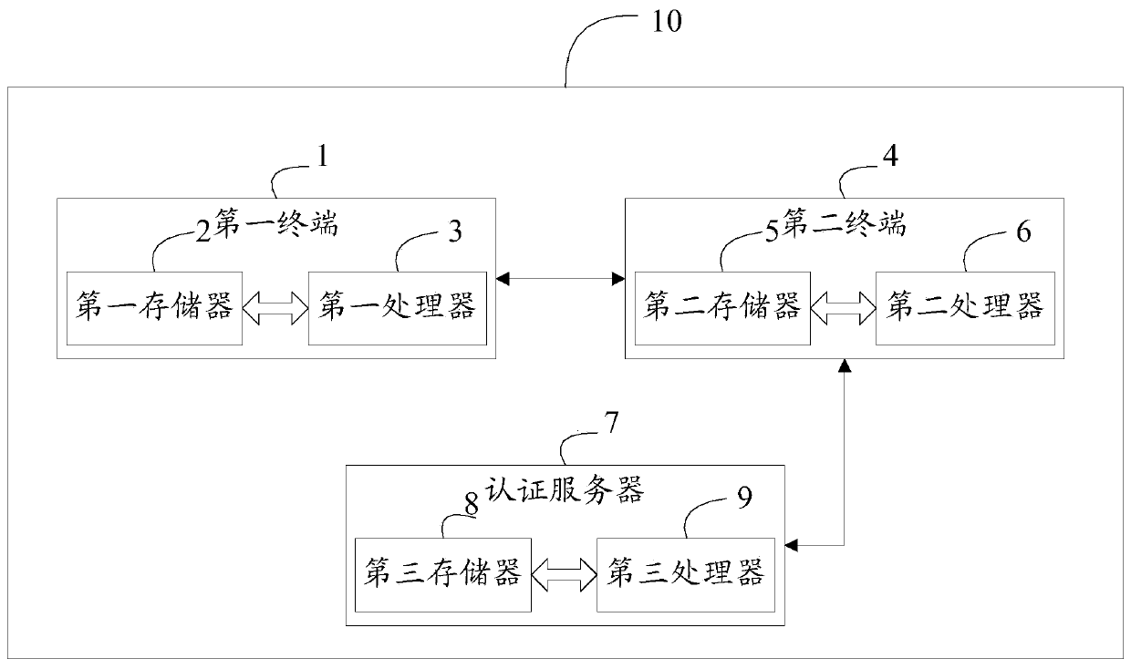 Negotiation method and system for secret key of secure channel