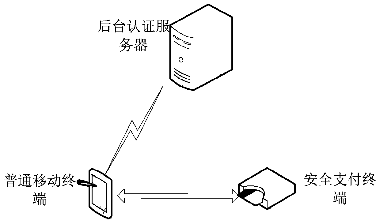 Negotiation method and system for secret key of secure channel