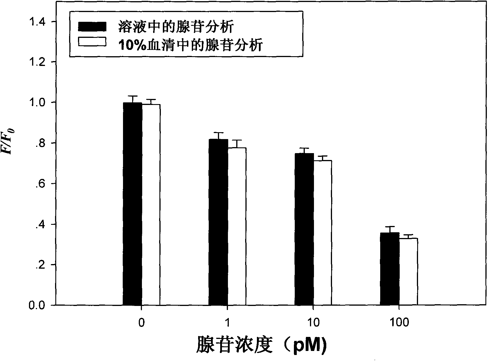 Adenosine detecting method based on micro-fluidic chip and nucleic acid adapter technology