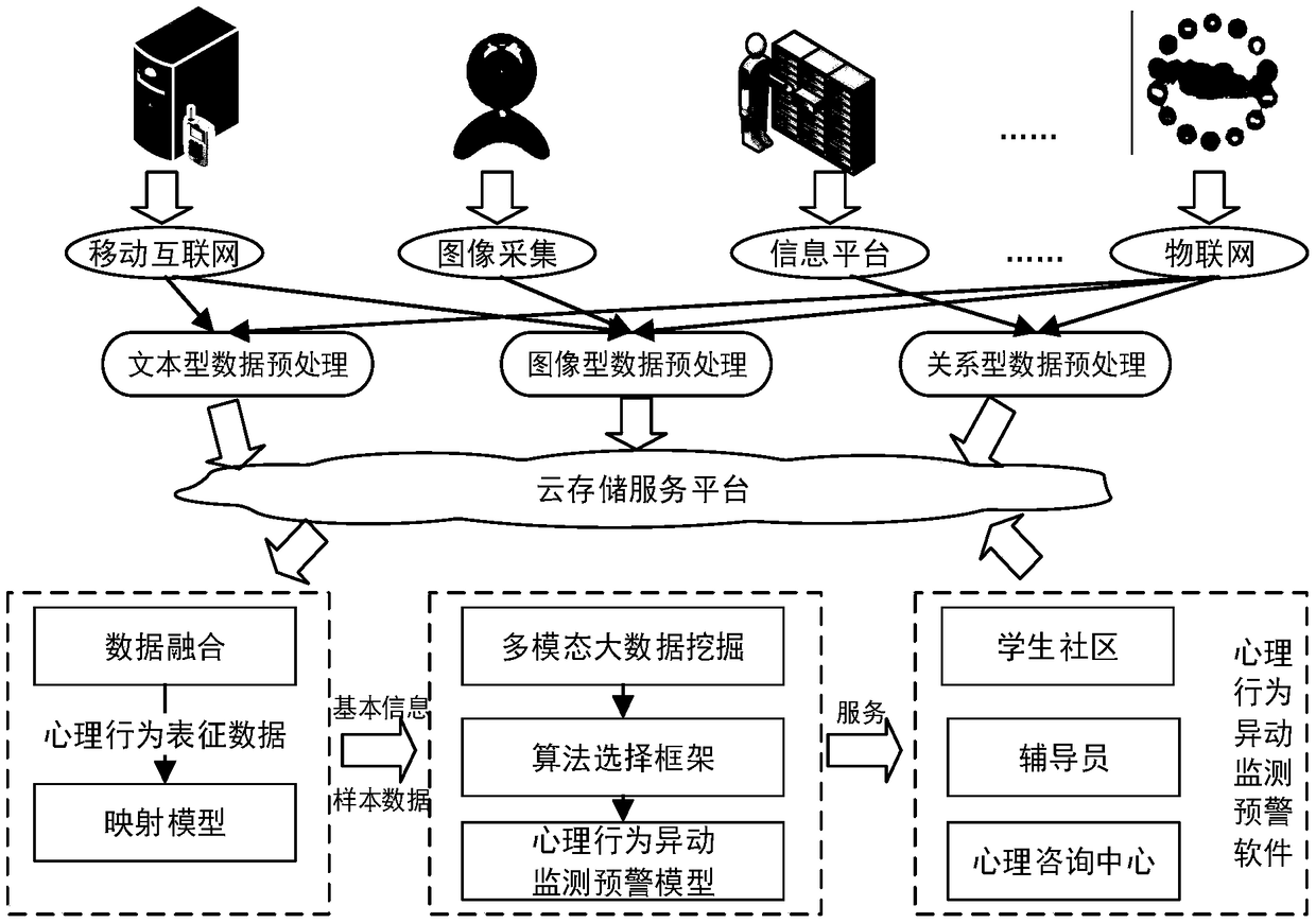 Big data-based collage students' psychological behavior abnormal change system scheme design method