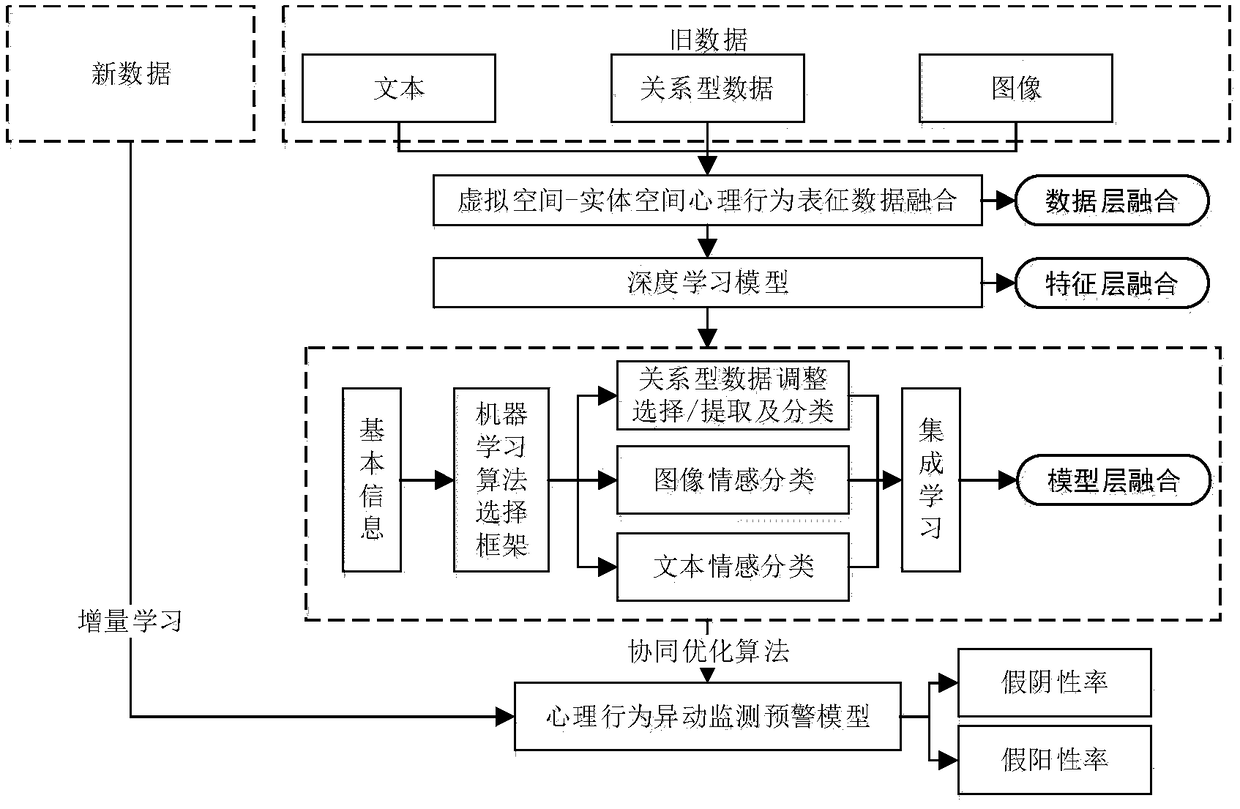 Big data-based collage students' psychological behavior abnormal change system scheme design method