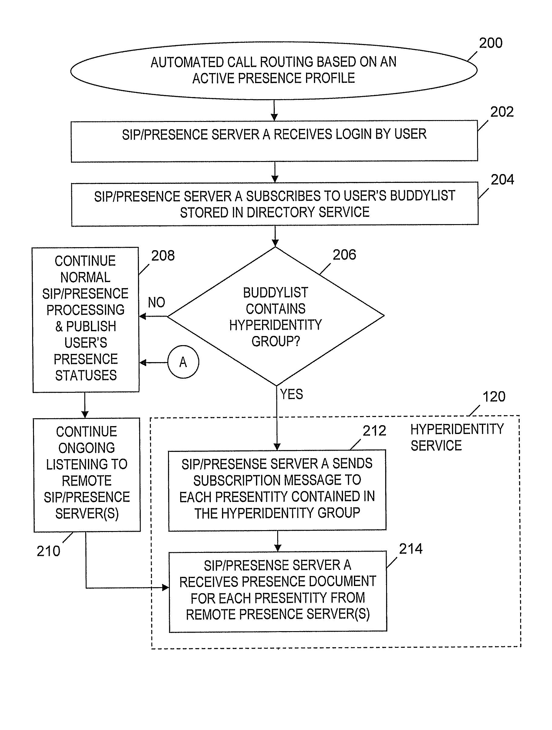 Automated call routing based on an active presence profile