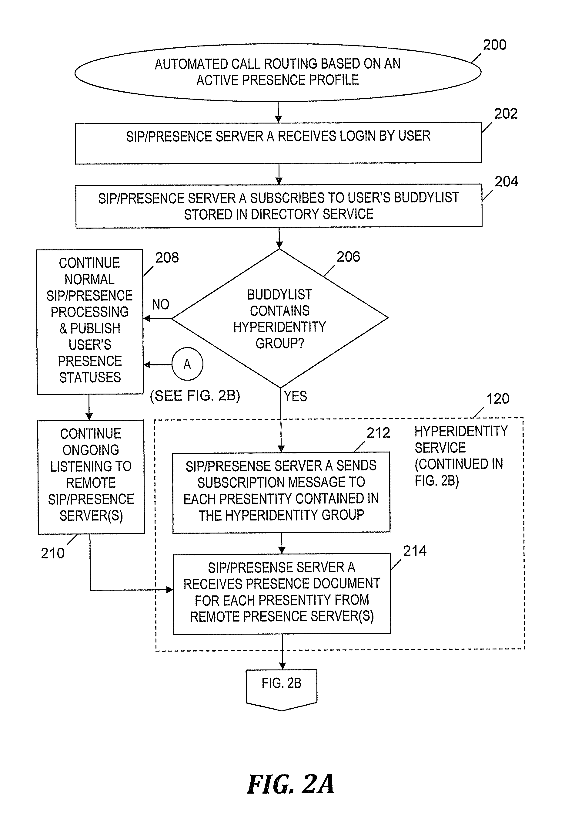 Automated call routing based on an active presence profile