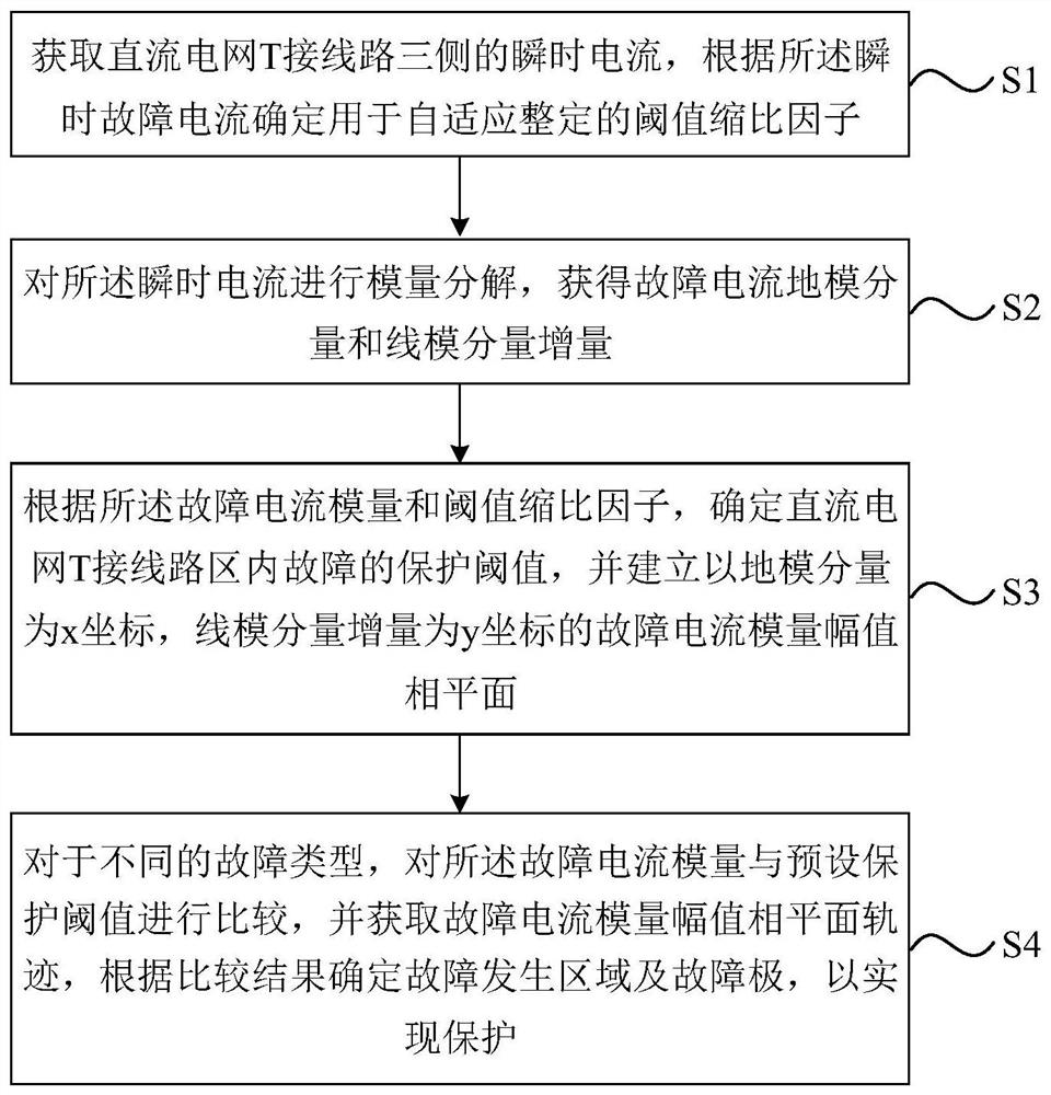 A fault identification method for single-end protection of DC power grid