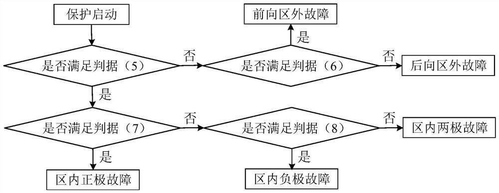 A fault identification method for single-end protection of DC power grid