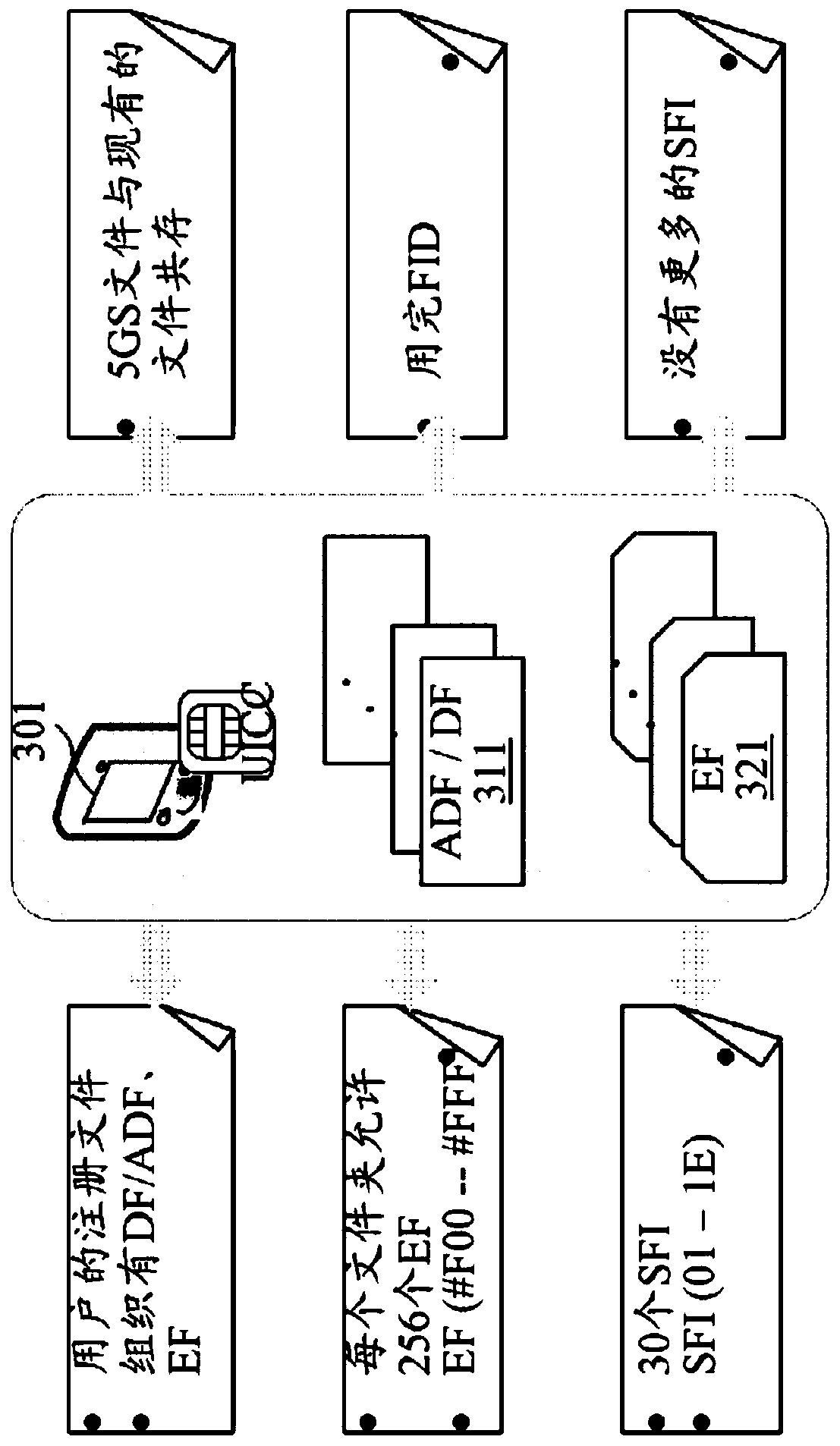 Efficient file identifiers (FIDS) and short file identifiers (SFIS) under universal subscriber identity module (USIM) application dedicated file (ADF)