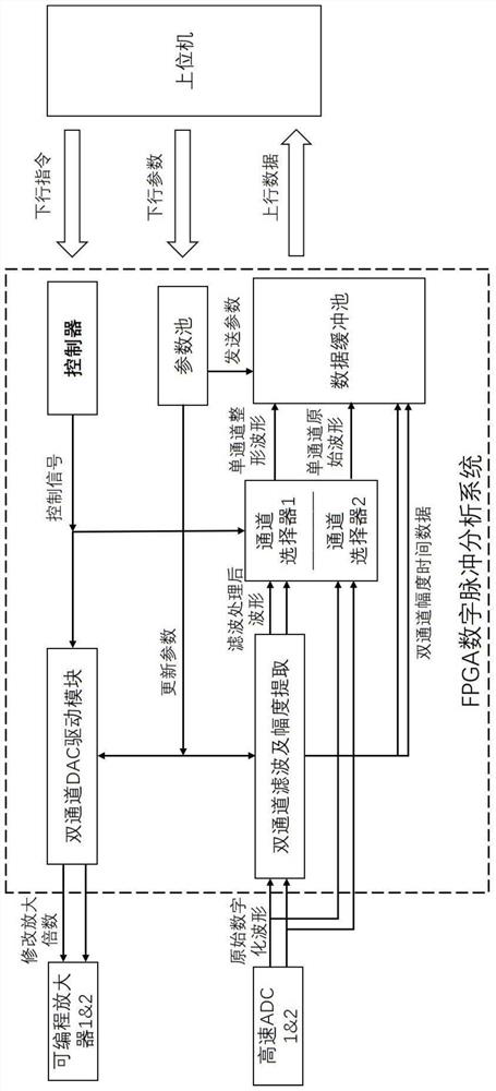 A command system and control method for Doppler broadening spectrum measurement