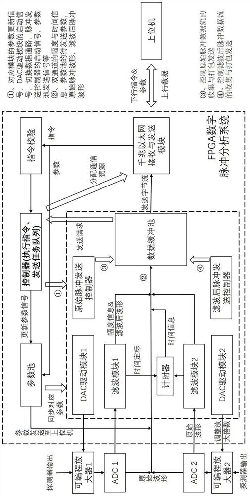 A command system and control method for Doppler broadening spectrum measurement