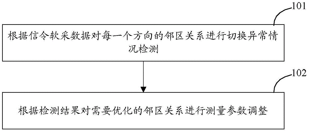 Switching and optimization method and device