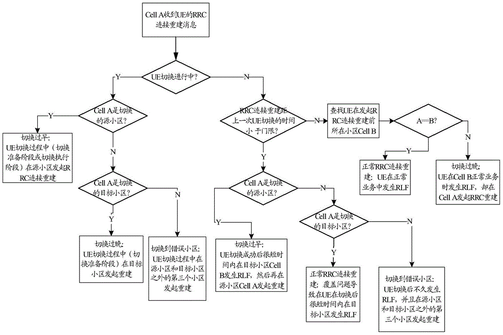 Switching and optimization method and device