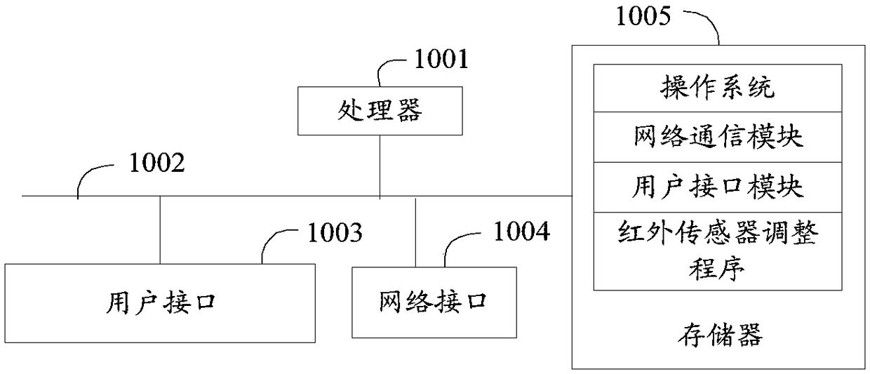 Infrared sensor adjusting method and device, readable storage medium and air conditioner