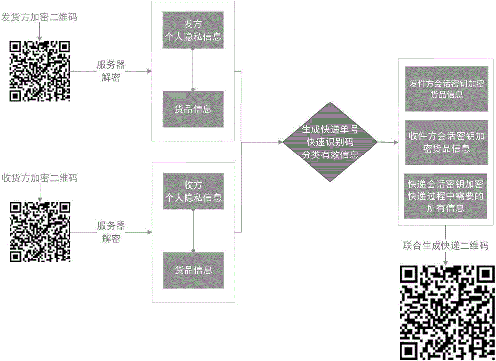 Method for encrypting privacy information on express waybills