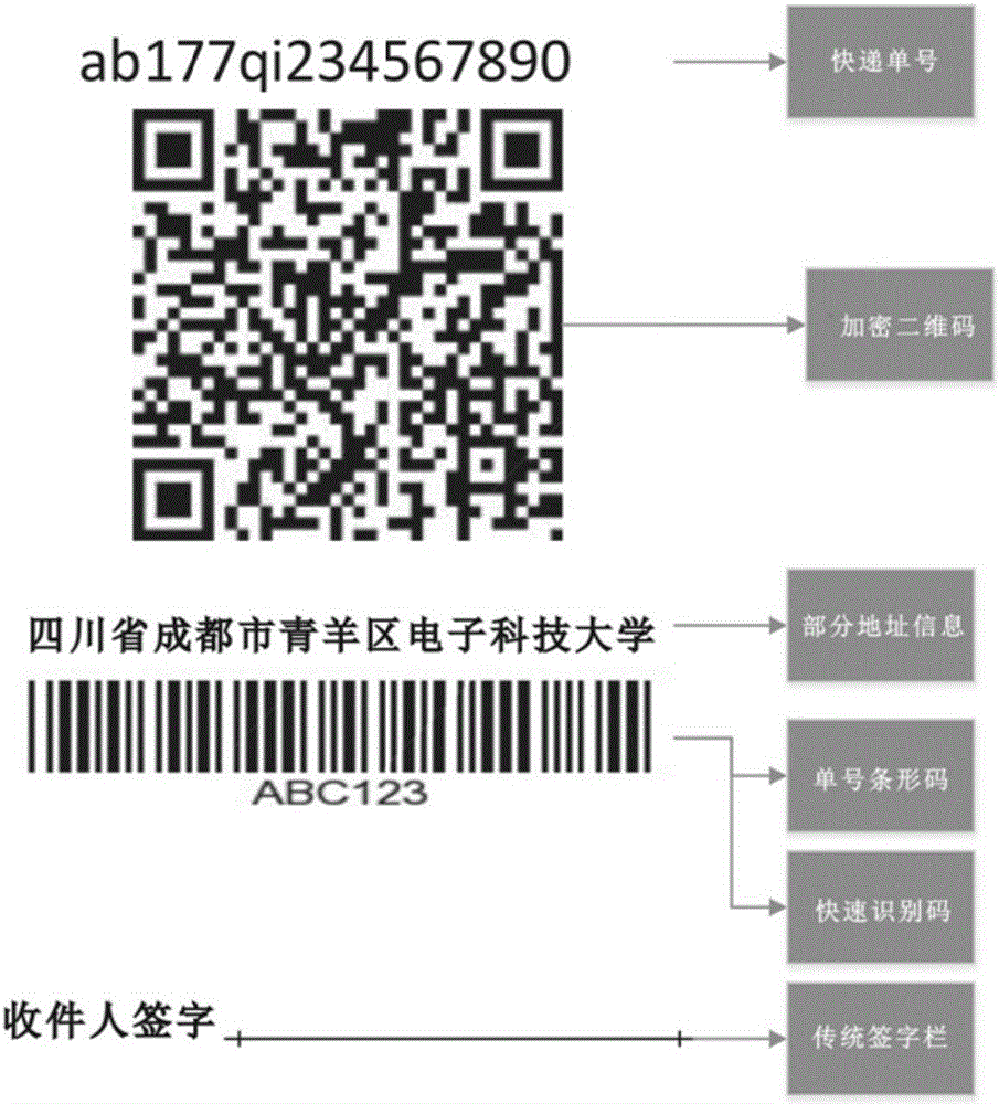 Method for encrypting privacy information on express waybills