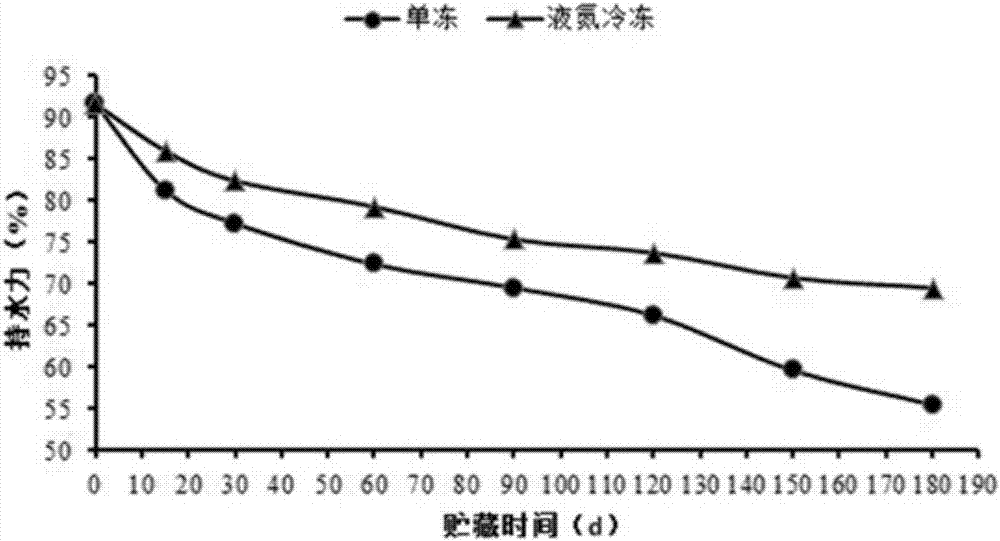 Method for reducing water loss rate of penaeus vannamei meat through ultra-low-temperature quick freezing