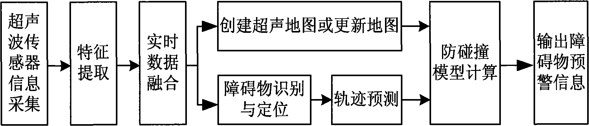 Tower crane anti-collision on-line monitoring and early warning system based on ultrasonic sensing network and method thereof