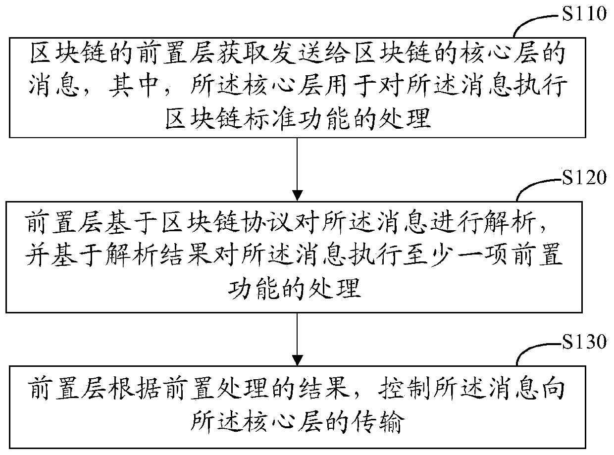 Block chain message processing method and device, equipment and medium