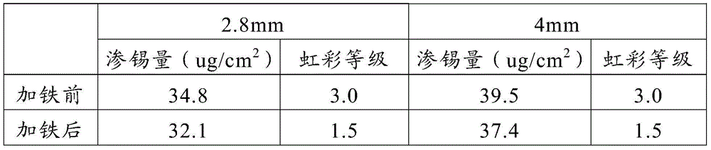 A kind of production method of float glass