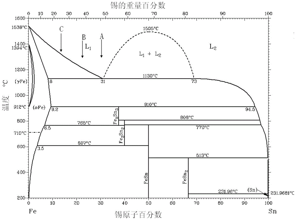 A kind of production method of float glass