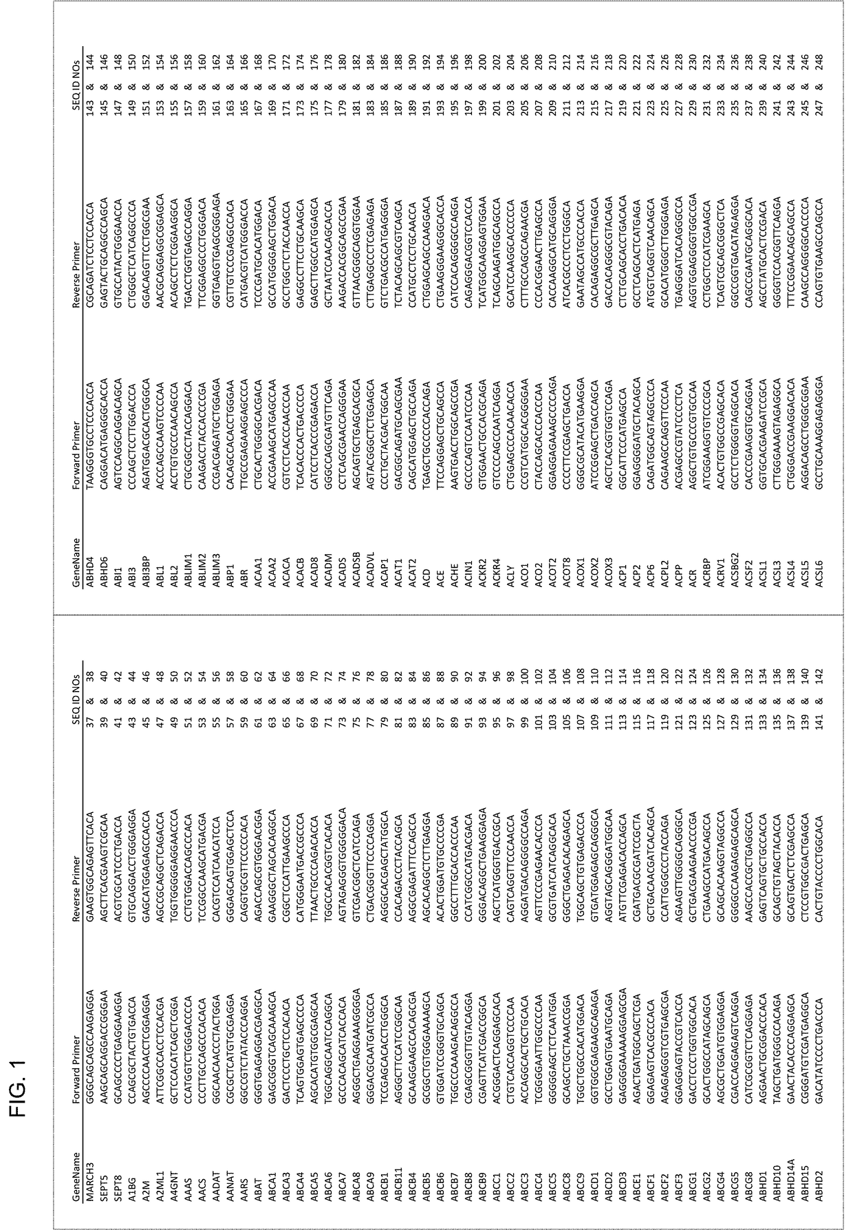 Experimentally Validated Sets of Gene Specific Primers for Use in Multiplex Applications