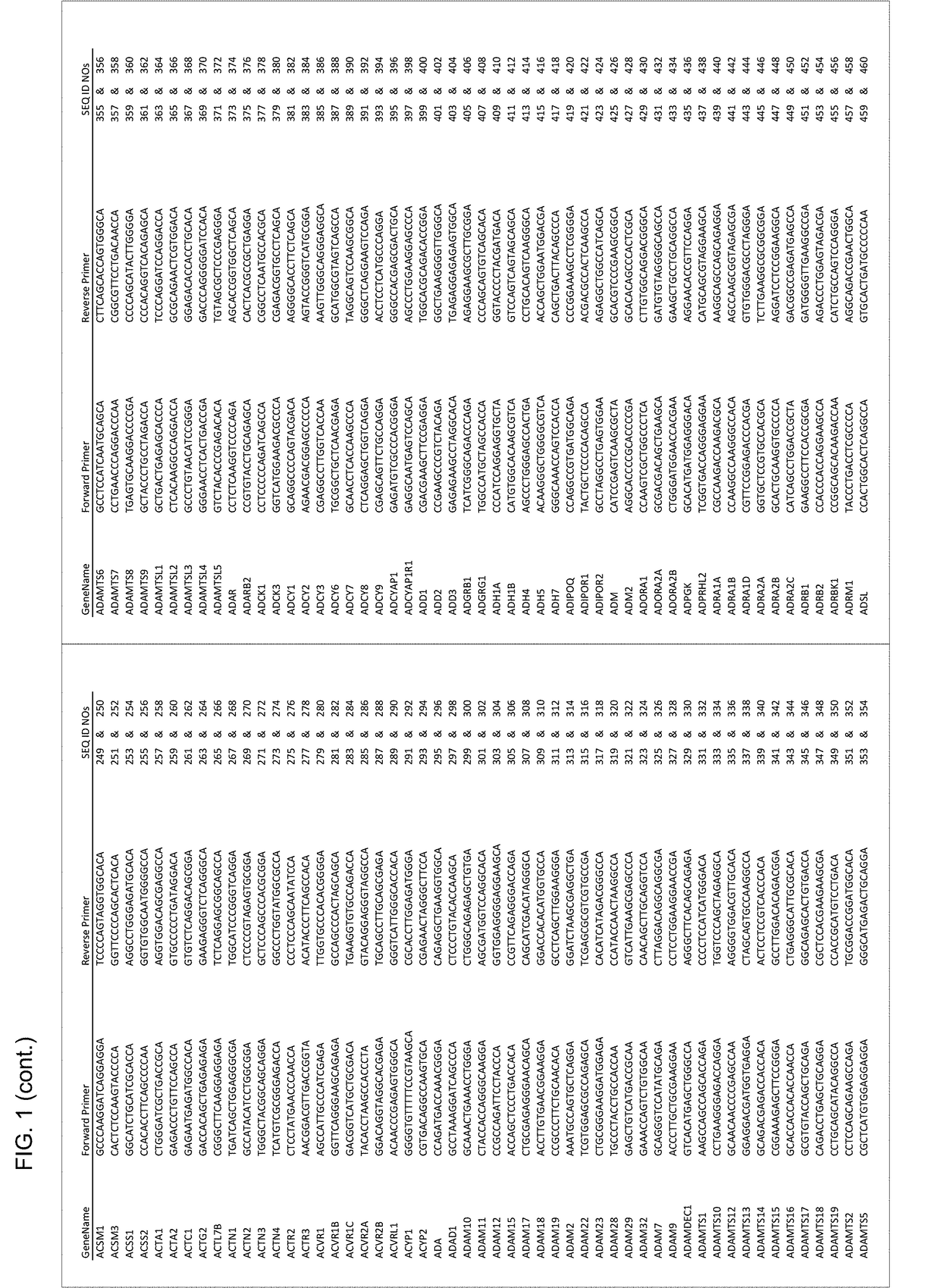 Experimentally Validated Sets of Gene Specific Primers for Use in Multiplex Applications