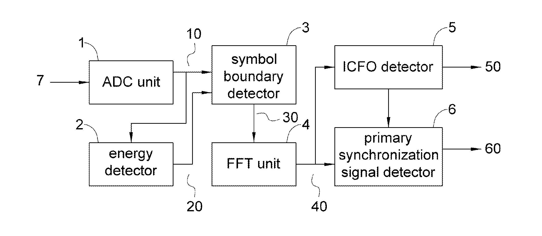 Method and apparatus for cell search and synchronization in mobile communication