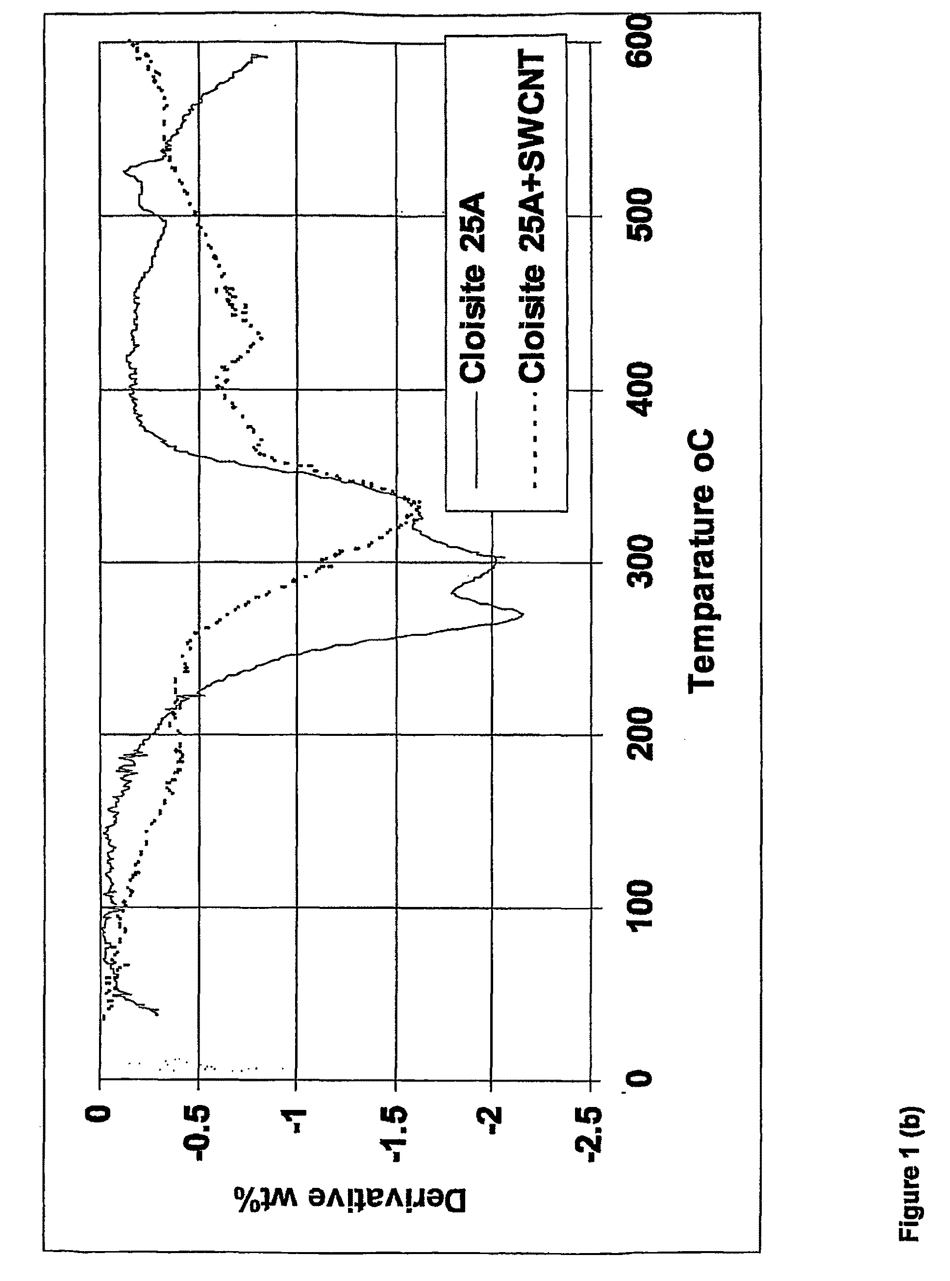 Modified Organoclays