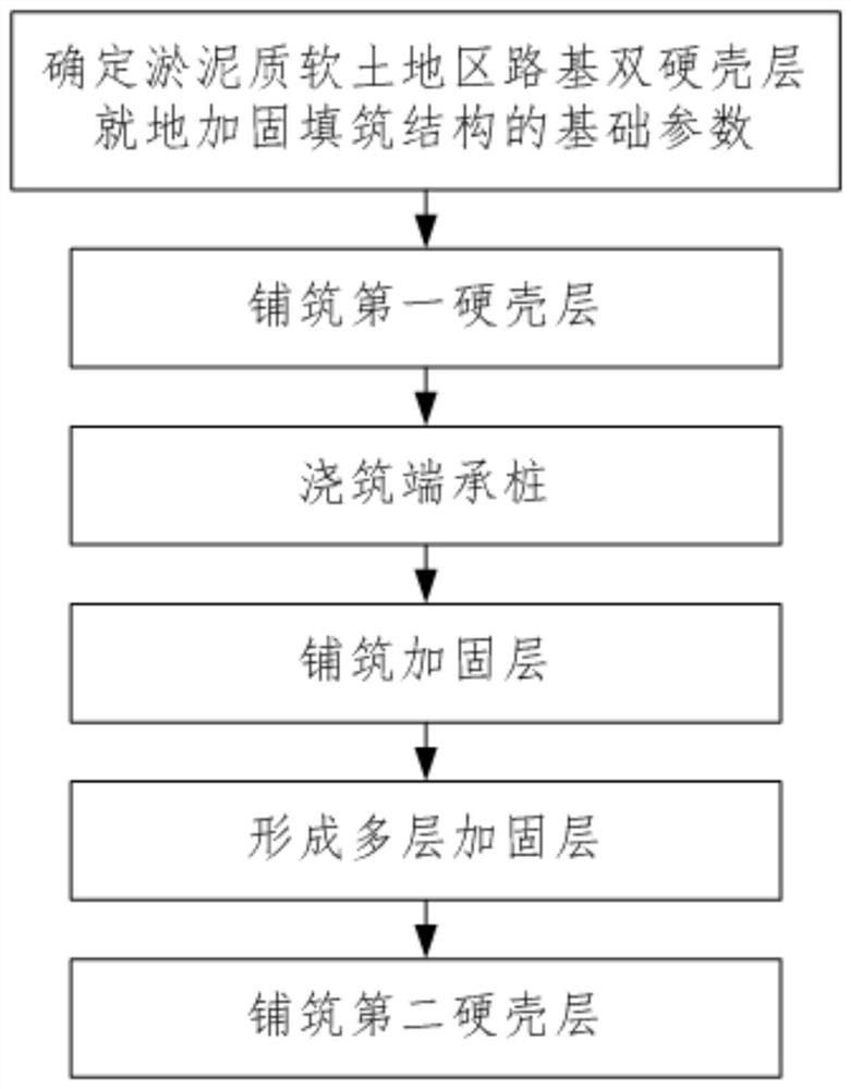 Double-hard-shell-layer on-site reinforcing and filling structure and method of subgrade in muddy soft soil area