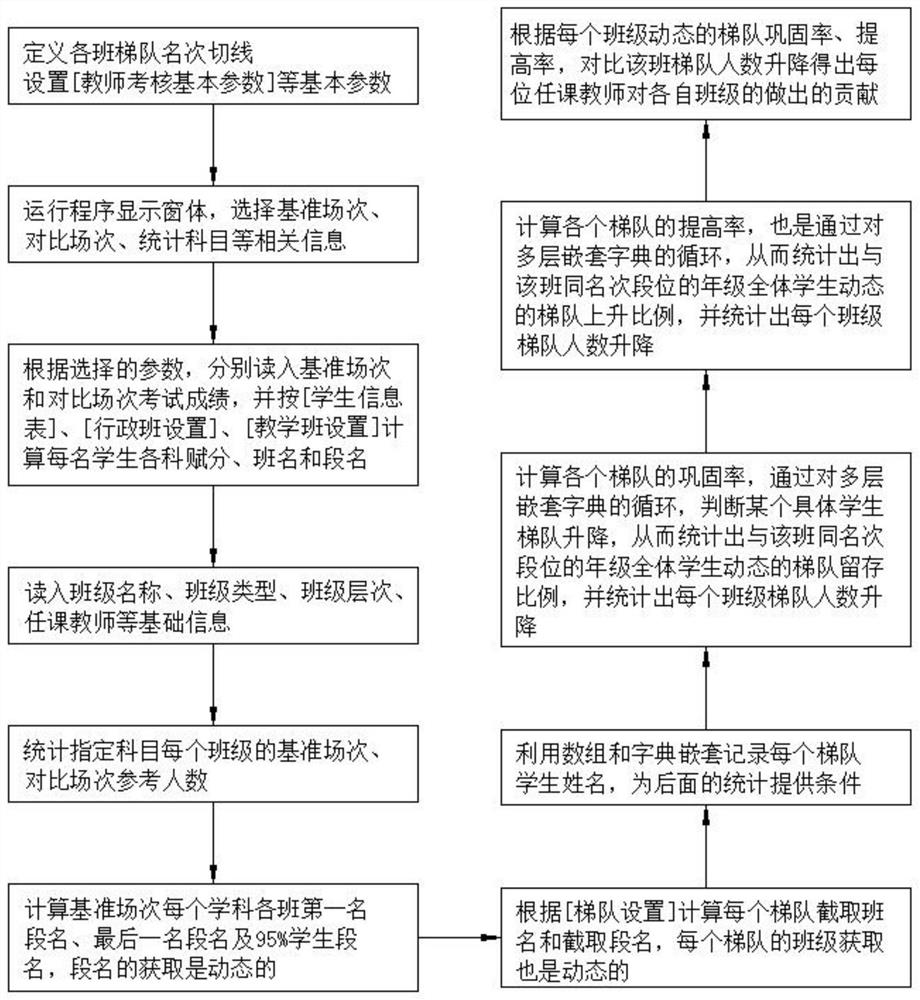 Teacher teaching evaluation algorithm based on dynamic calculation