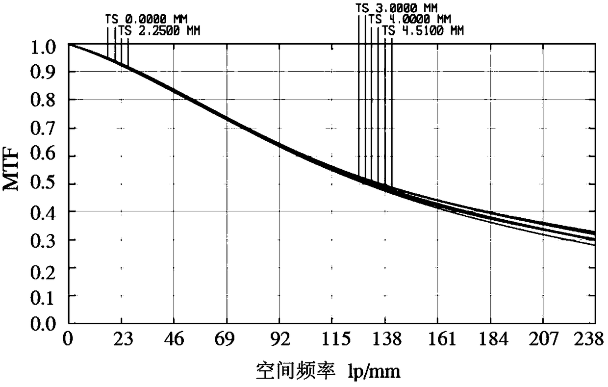 Fixed-focus machine vision lens having high resolution ratio and wide working distance