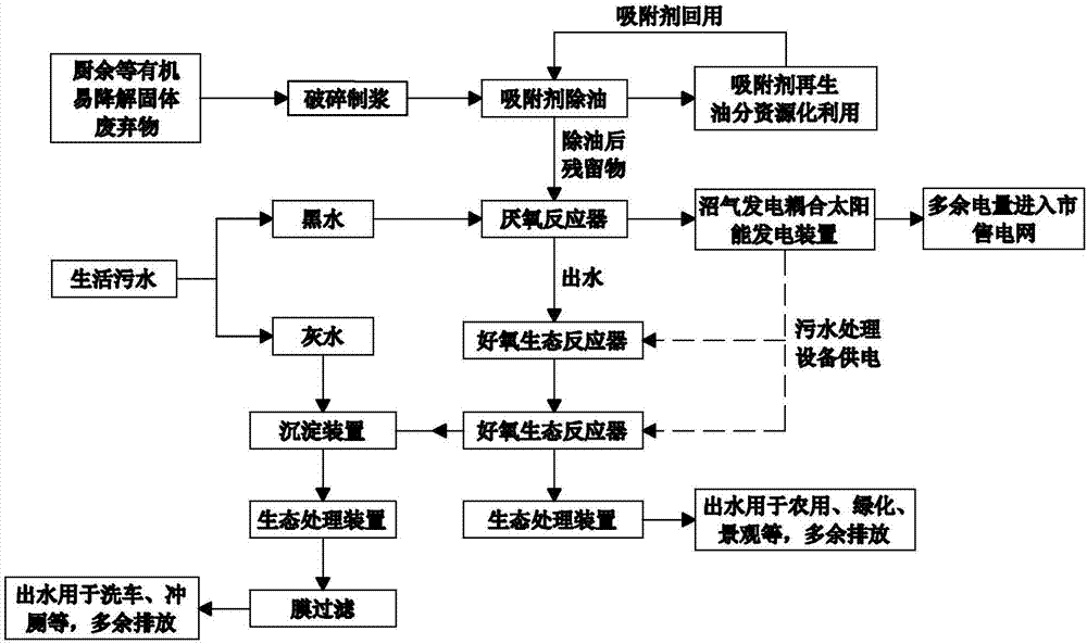 Treatment method for domestic sewage and organic solid wastes