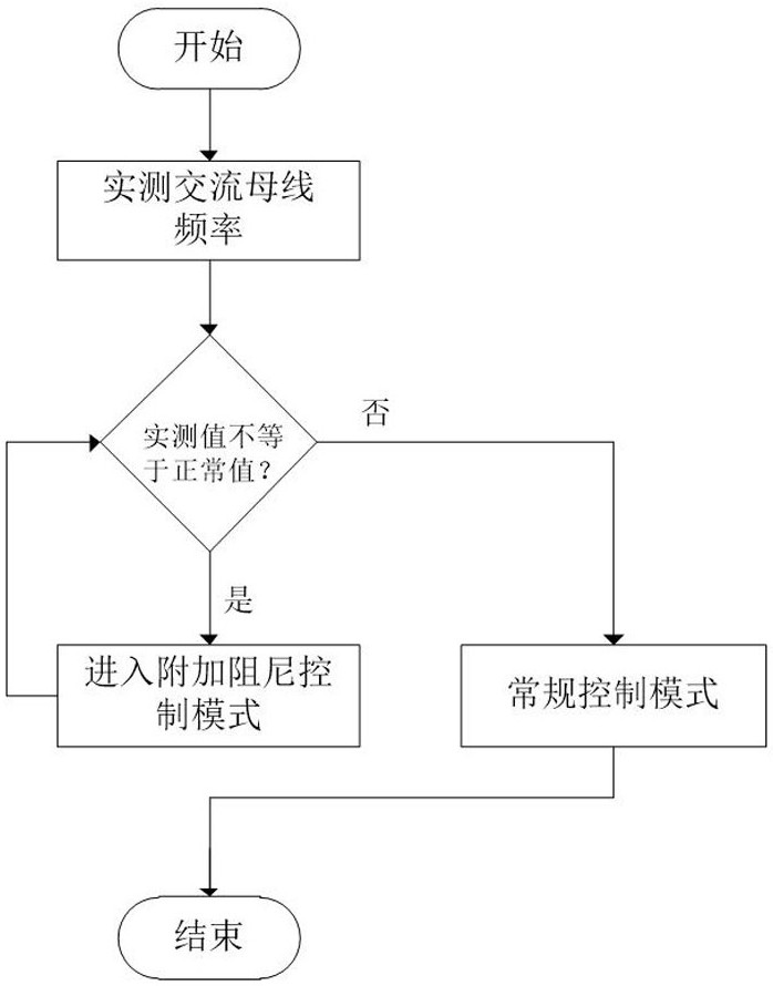 Double-fed wind generator fuzzy damping control method for improving oscillation of power system