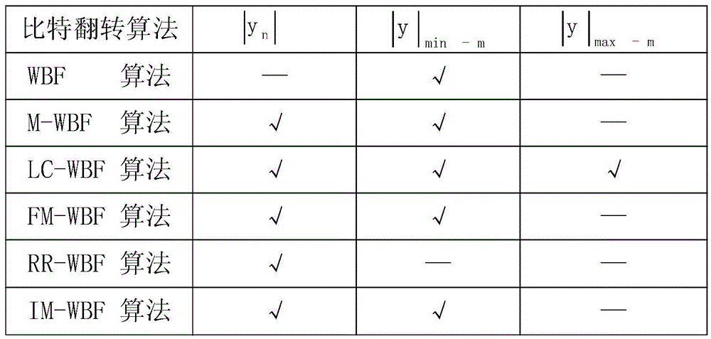 Loop-break based mixed weighted bit-flipping LDPC decoding method