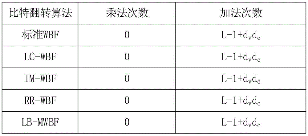 Loop-break based mixed weighted bit-flipping LDPC decoding method