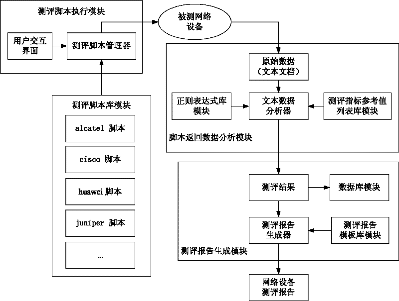 Network security automatic assessment method and system adopting same used in classified security protection assessment