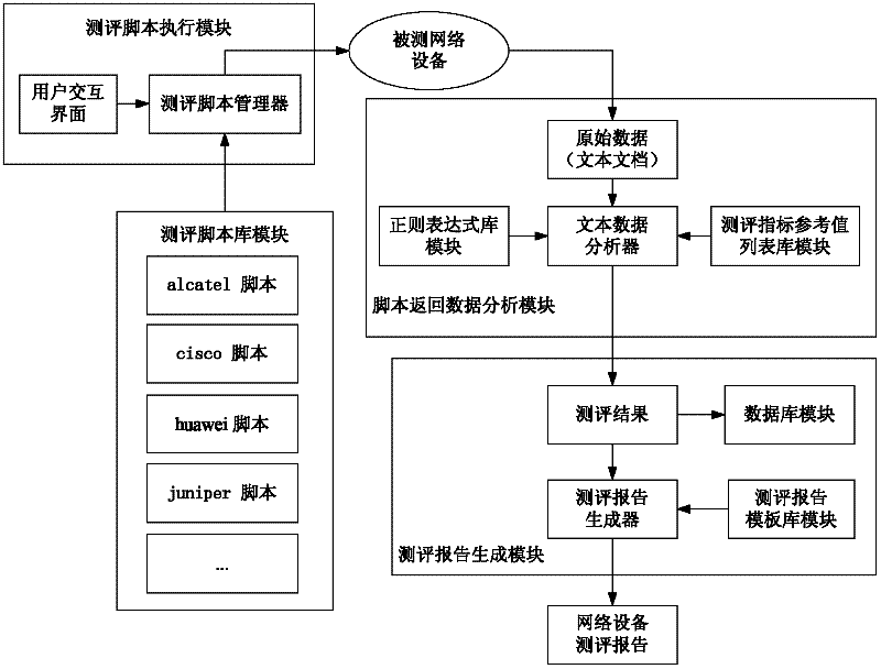 Network security automatic assessment method and system adopting same used in classified security protection assessment