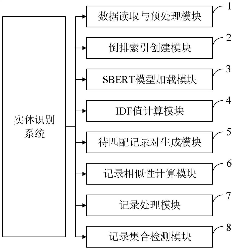 Entity recognition method and system considering text semantic information