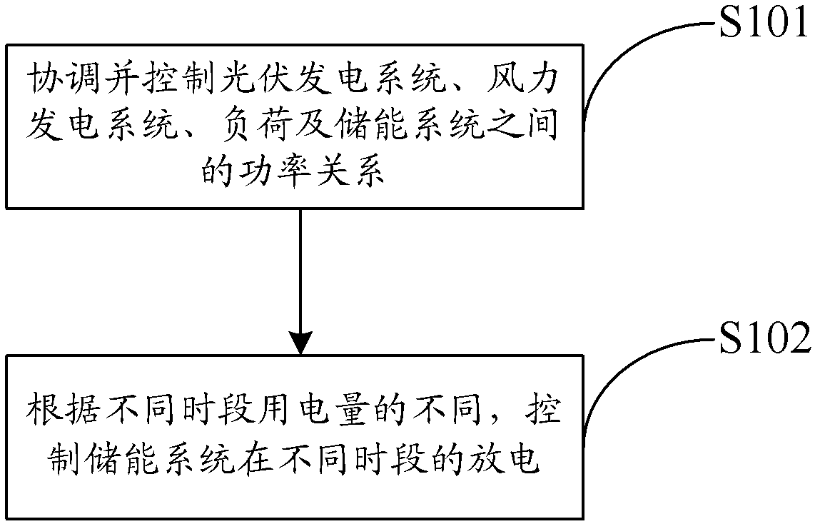 Method and system for controlling distributed micro-grid parallel operation